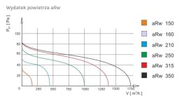 WENTYLATOR KANAŁOWY PRZEMYSŁOWY ARW 315, METALOWY